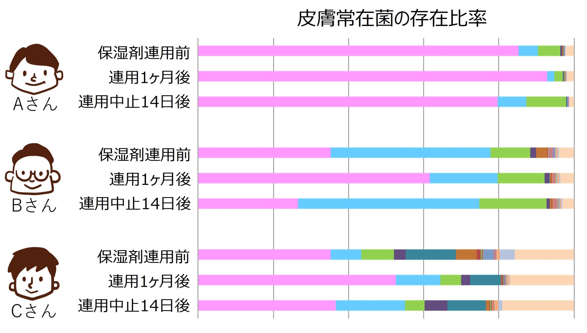 図2 個人ごとの皮膚常在菌の存在比率の一例