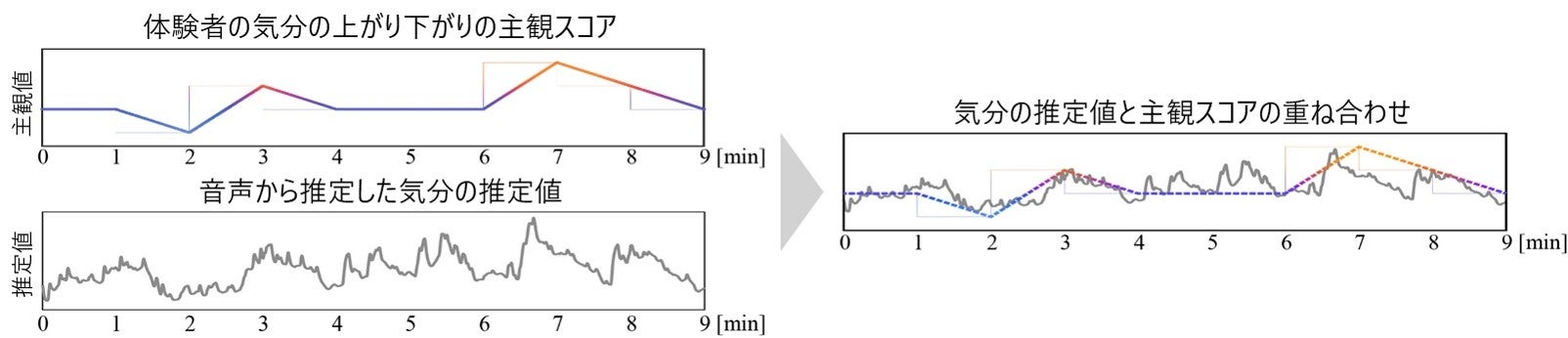 図2　オンラインカウンセリングにおける気分推定モデルの一致度評価