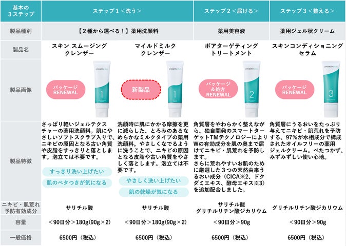 20年連続 国内ニキビケア売り上げNo.1*プロアクティブから、基幹 20年連続 国内ニキビケア売り上げNo.1*プロアクティブから、基幹