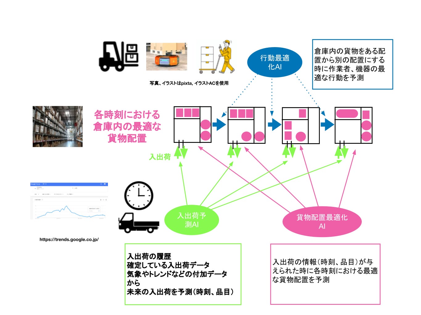 内閣府推進 Sip第2期 スマート物流サービス の研究開発において実証実験 入出荷予測aiとそれを利用した倉庫管理aiの精度と効果の検証 を実施 株式会社matrixflowのプレスリリース 内閣府推進 Sip第2期 スマート物流サービス の研究開発において実証実験 入出荷予測aiとそれを利用した倉庫管理aiの精度と効果の検証 を実施 株式会社matrixflowのプレスリリース