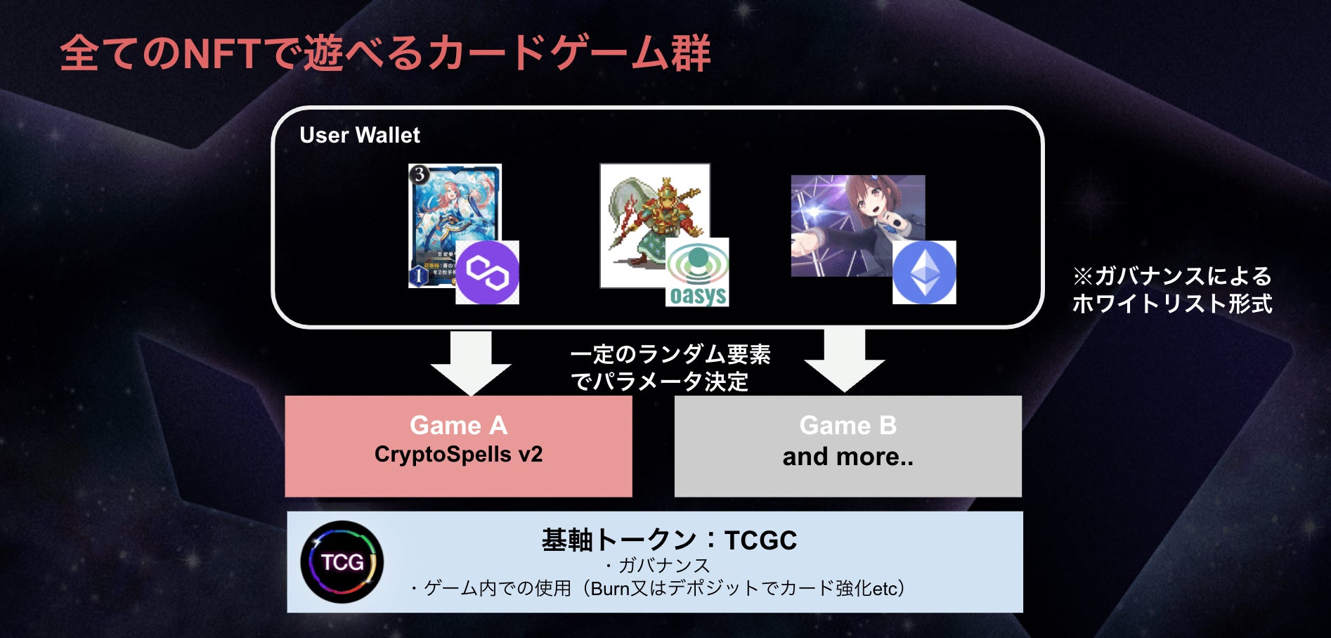 Cryptogamesが全てのnftで遊べる新nftゲーム Tcgverse を発表 Play To Earn報酬の一部をnftクリエイターに還元 Cryptogames株式会社のプレスリリース Cryptogamesが全てのnftで遊べる新nftゲーム Tcgverse を発表 Play To Earn報酬の一部をnftクリエイターに還元 Cryptogames株式会社のプレスリリース