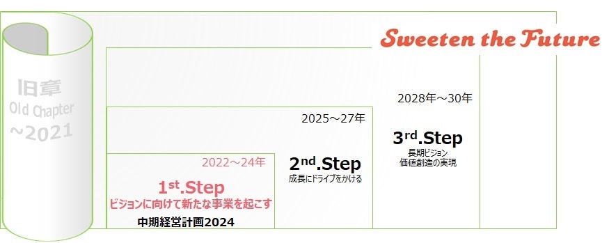 人と社会の持続可能な未来に貢献するパーパスドリブン企業へ