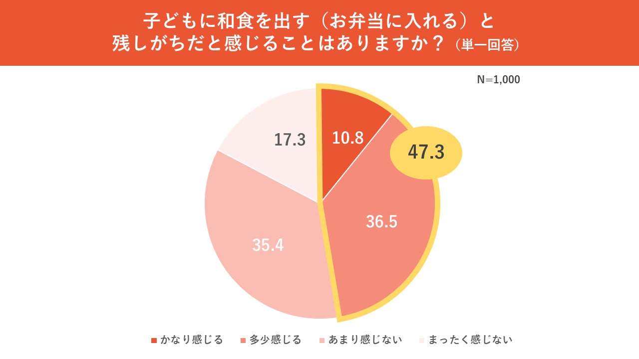 【子どもの和食嫌いについて1000人にアンケート】	子どもを持つ人の半数近くが「和食を出すと残しがち」と感じている