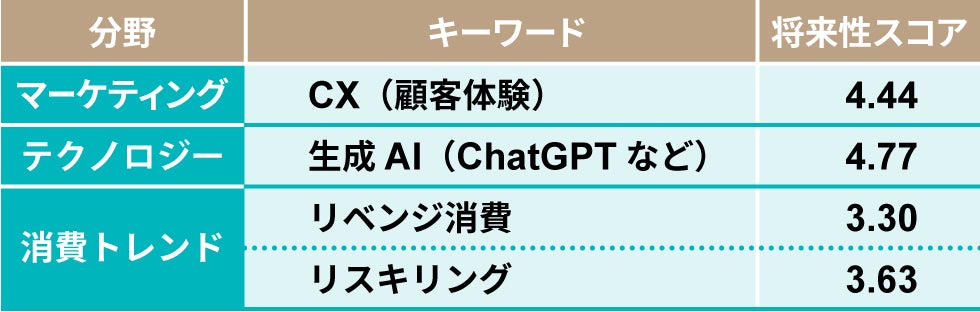 「今後伸びるビジネス」ランキング　新たに追加したキーワードの将来性スコア