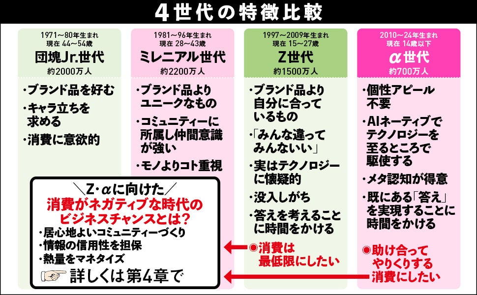 α世代」にフォーカスし2030年代の消費を予測する新刊 『新消費を