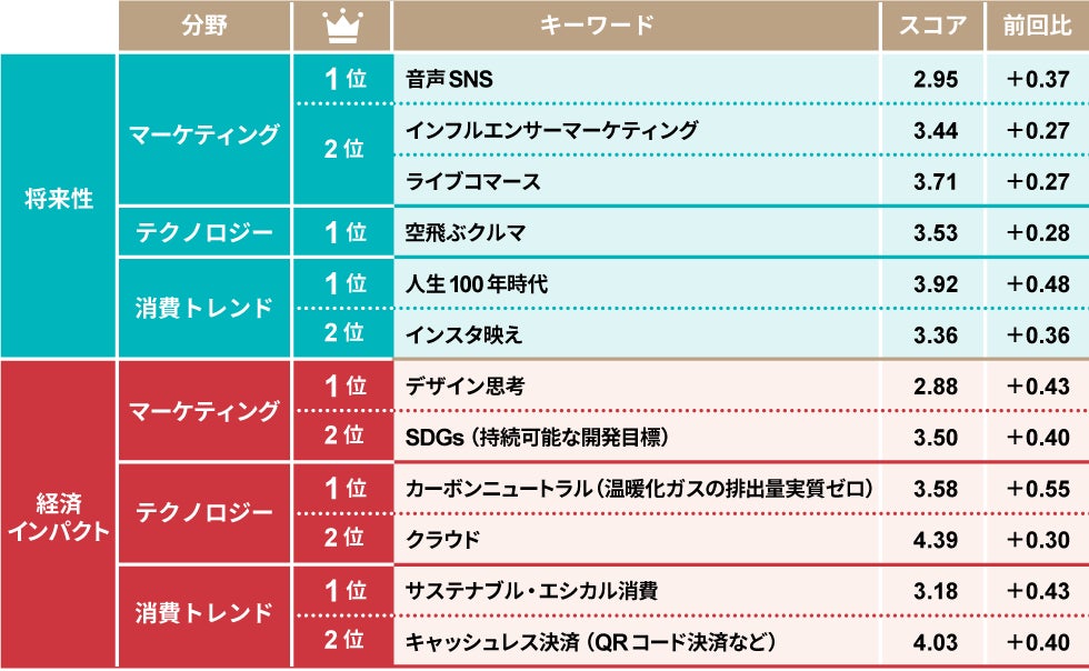 各分野のキーワードランキング