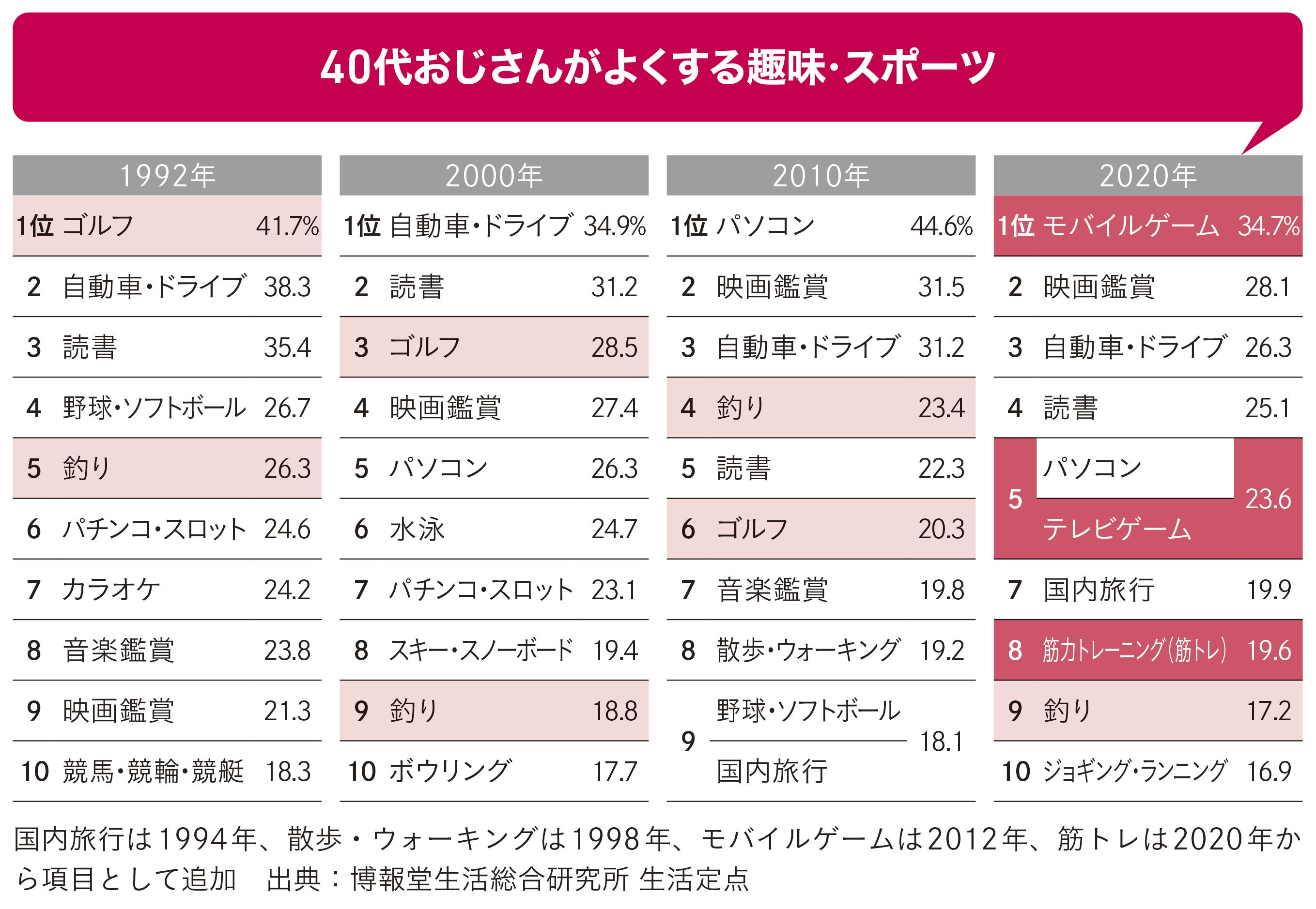 データの一例（『-30年調査でみる- 哀しくも愛おしい「40代おじさん」リアル』より）