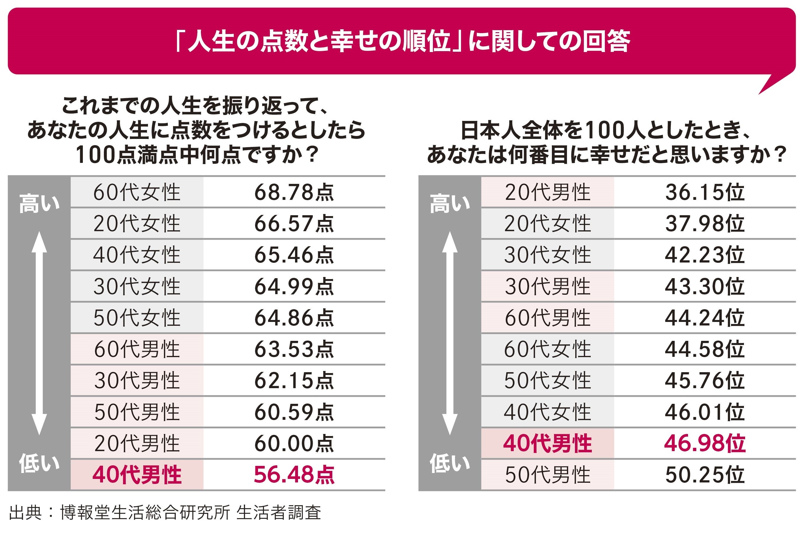 データの一例（『-30年調査でみる- 哀しくも愛おしい「40代おじさん」のリアル』より）