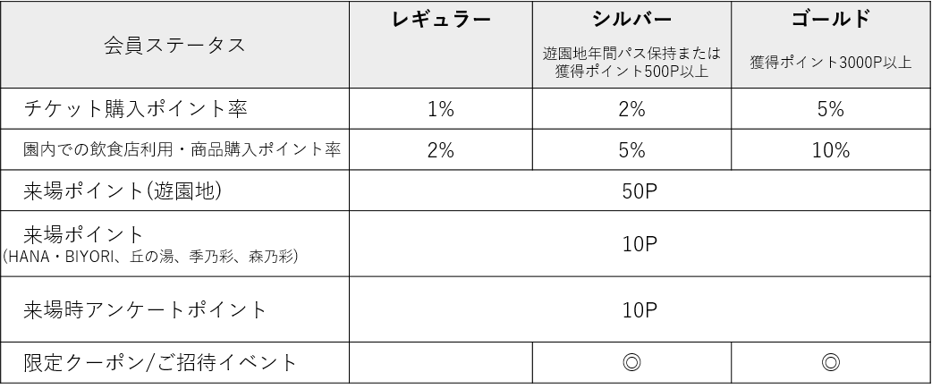 22年2月1日 よみうりランド共通会員制度 よみランclub 創設 株式会社よみうりランドのプレスリリース