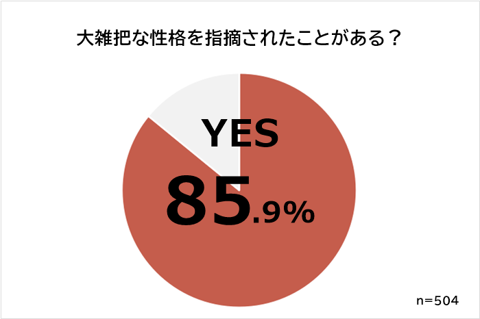 大雑把な人に向いてる仕事ランキング 男女504人アンケート調査 Biz Hitsのプレスリリース