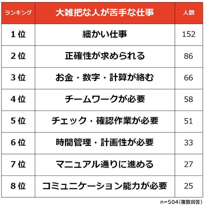 大雑把な人に向いてる仕事ランキング 男女504人アンケート調査 Biz Hitsのプレスリリース