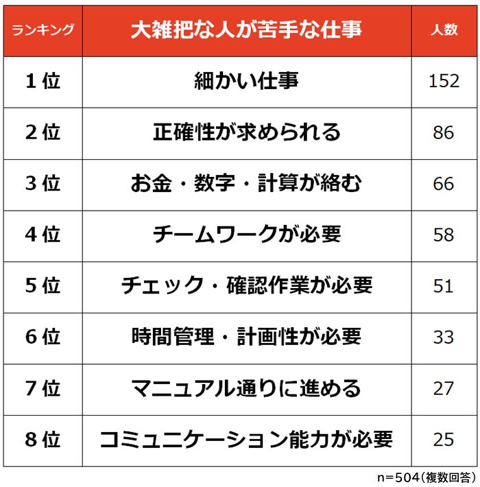 大雑把な人に向いてる仕事ランキング 男女504人アンケート調査 Biz Hitsのプレスリリース 大雑把な人に向いてる仕事ランキング 男女504人アンケート調査 Biz Hitsのプレスリリース