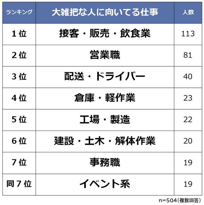 大雑把な人に向いてる仕事ランキング 男女504人アンケート調査 Biz Hitsのプレスリリース 大雑把な人に向いてる仕事ランキング 男女504人アンケート調査 Biz Hitsのプレスリリース