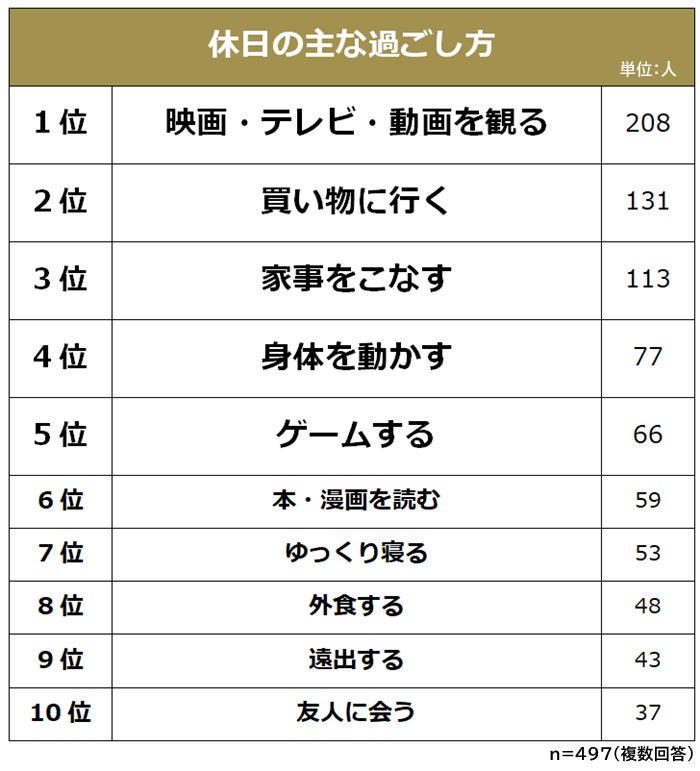 休みの日の過ごし方ランキング 社会人の独身男女497人アンケート調査 Biz Hitsのプレスリリース 休みの日の過ごし方ランキング 社会人の独身男女497人アンケート調査 Biz Hitsのプレスリリース
