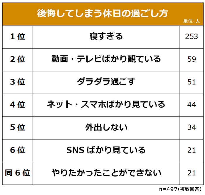 休みの日の過ごし方ランキング 社会人の独身男女497人アンケート調査 Biz Hitsのプレスリリース