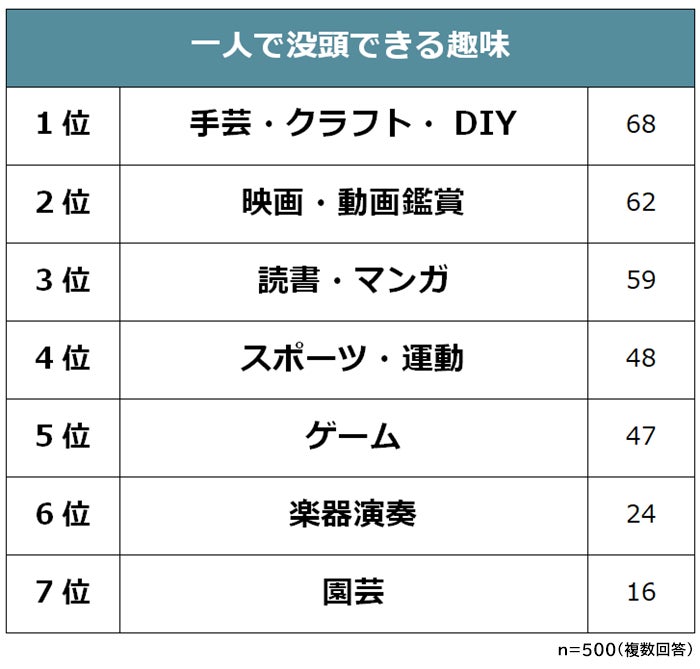 社会人に聞いた 一人で没頭できる趣味ランキング 男女500人アンケート調査 Biz Hitsのプレスリリース 社会人に聞いた 一人で没頭できる趣味ランキング 男女500人アンケート調査 Biz Hitsのプレスリリース