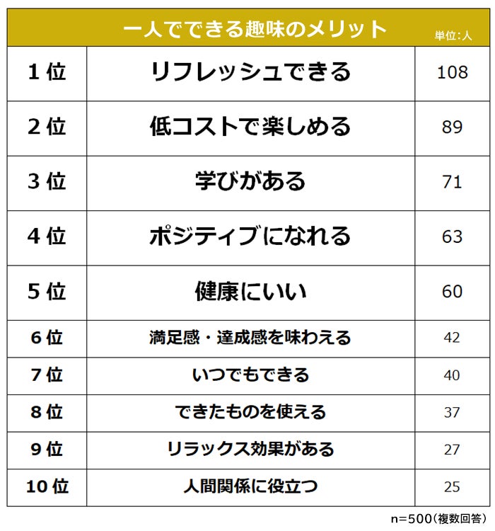 社会人に聞いた 一人で没頭できる趣味ランキング 男女500人アンケート調査 Biz Hitsのプレスリリース 社会人に聞いた 一人で没頭できる趣味ランキング 男女500人アンケート調査 Biz Hitsのプレスリリース