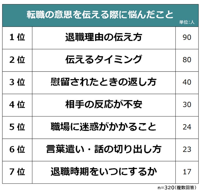 【職場への退職の伝え方ランキング】経験者320人アンケート調査 | 株式会社ビズヒッツのプレスリリース