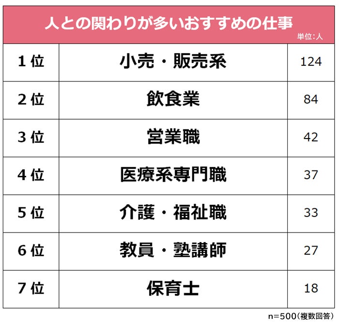 人と関わるおすすめの仕事ランキング 男女500人アンケート調査 Biz Hitsのプレスリリース 人と関わるおすすめの仕事ランキング 男女500人アンケート調査 Biz Hitsのプレスリリース