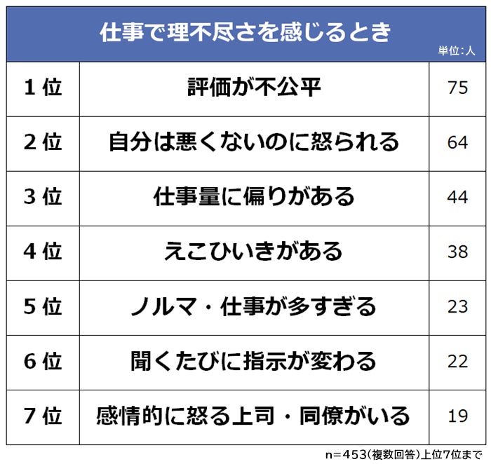 【仕事で理不尽と感じる瞬間ランキング】男女500人アンケート調査 | 株式会社ビズヒッツのプレスリリース