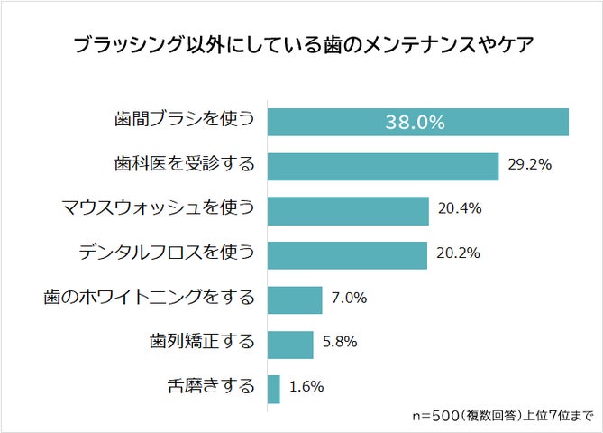 【歯で気になることやメンテナンス方法に関する意識調査】社会人の男女500人アンケート調査 | 株式会社ビズヒッツのプレスリリース