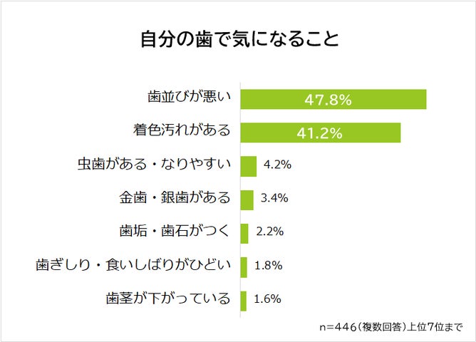 【歯で気になることやメンテナンス方法に関する意識調査】社会人の男女500人アンケート調査 | 株式会社ビズヒッツのプレスリリース