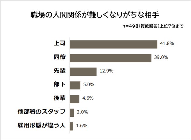 【職場の人間関係が改善できた方法ランキング】男女498人アンケート調査 | 株式会社ビズヒッツのプレスリリース