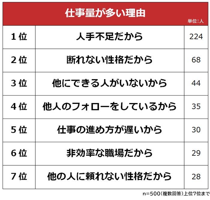 【仕事量が多い理由と解決策ランキング】男女500人アンケート調査 | 株式会社ビズヒッツのプレスリリース