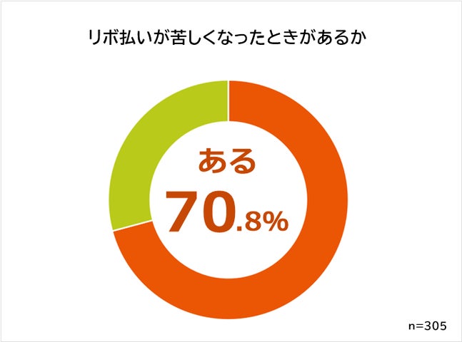 【リボ払いが苦しい場合の対処法ランキング】男女305人アンケート調査 | 株式会社ビズヒッツのプレスリリース