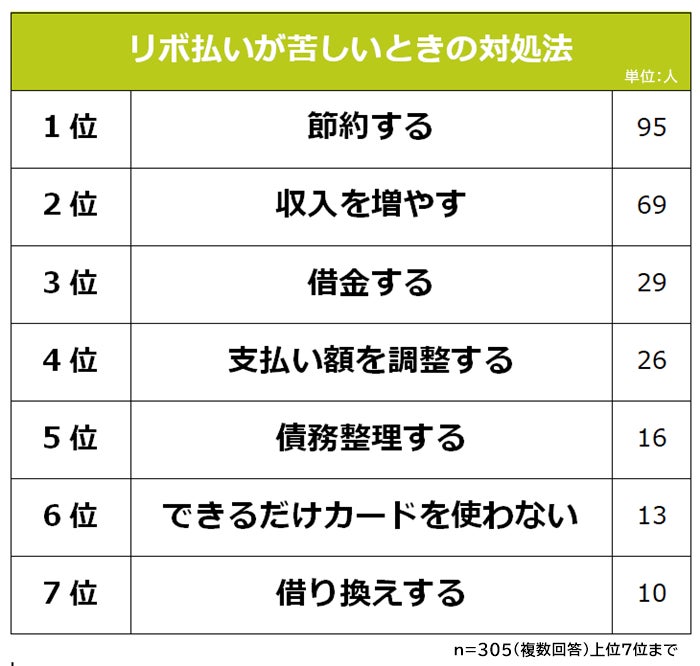 【リボ払いが苦しい場合の対処法ランキング】男女305人アンケート調査 | 株式会社ビズヒッツのプレスリリース