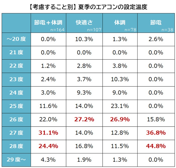 【夏季のエアコン利用に関する意識調査】男女395人アンケート | 株式会社ビズヒッツのプレスリリース