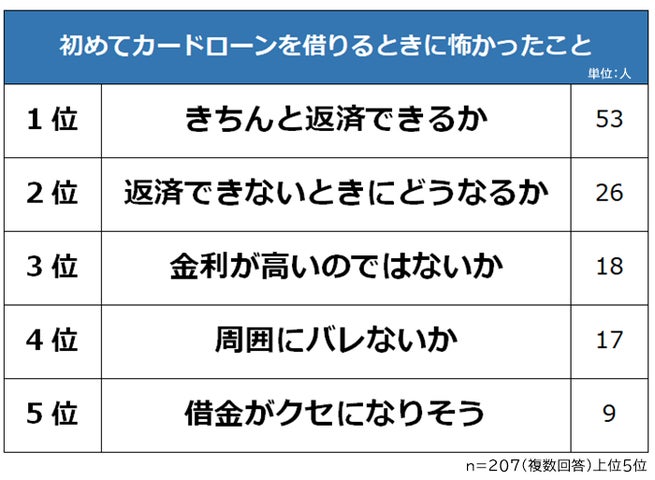 【初めてカードローンを借りる際に怖かったことランキング】男女207人アンケート調査 | 株式会社ビズヒッツのプレスリリース