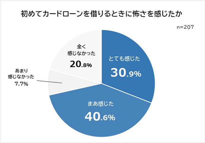 【初めてカードローンを借りる際に怖かったことランキング】男女207人アンケート調査 | 株式会社ビズヒッツのプレスリリース