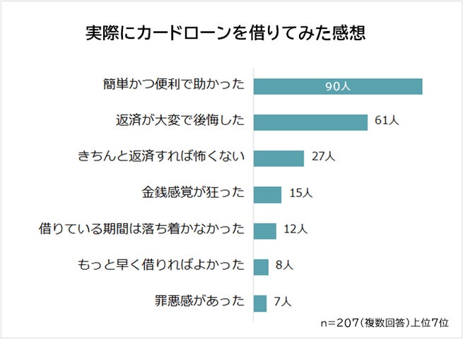 【初めてカードローンを借りる際に怖かったことランキング】男女207人アンケート調査 | 株式会社ビズヒッツのプレスリリース