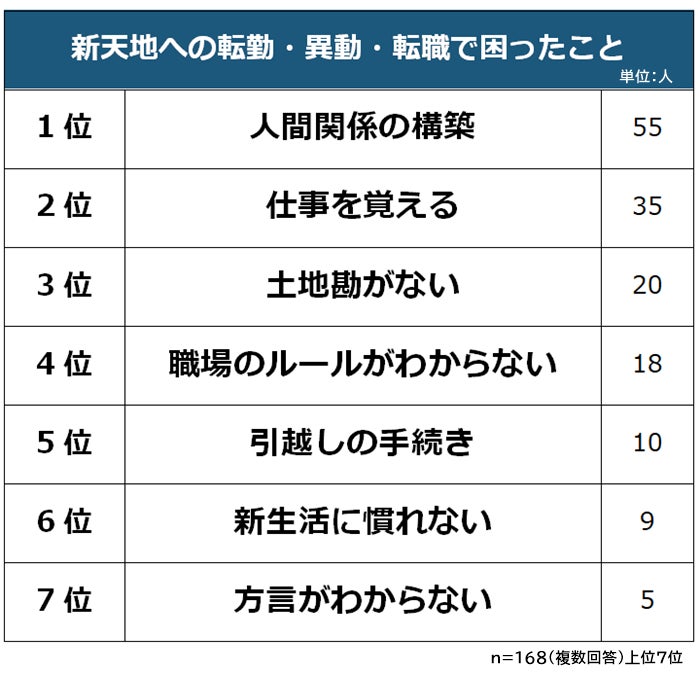 【新天地への転勤・異動・転職で困ったことランキング】男女168人アンケート調査 | 株式会社ビズヒッツのプレスリリース