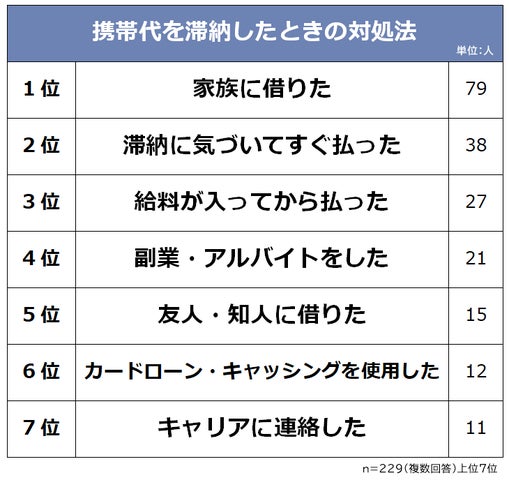 【携帯代を滞納したときの対処法ランキング】男女229人アンケート調査 | 株式会社ビズヒッツのプレスリリース