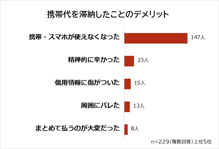 【携帯代を滞納したときの対処法ランキング】男女229人アンケート調査 | 株式会社ビズヒッツのプレスリリース