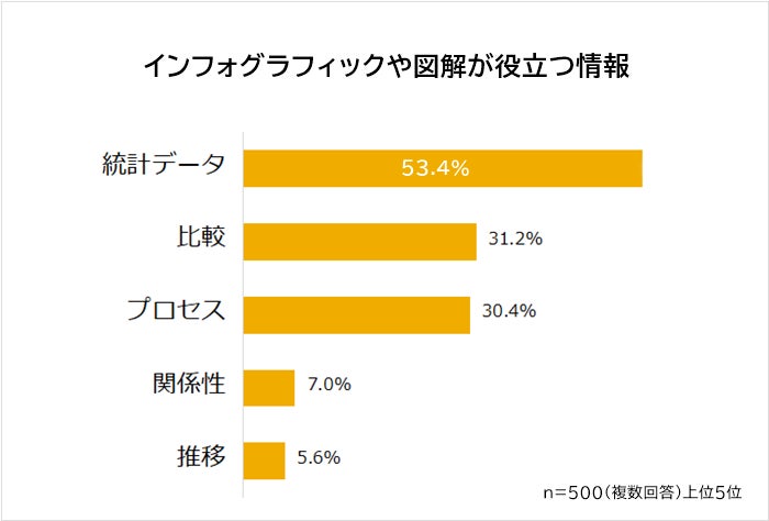 【インフォグラフィックや図解に関する意識調査】男女500人アンケート | 株式会社ビズヒッツのプレスリリース