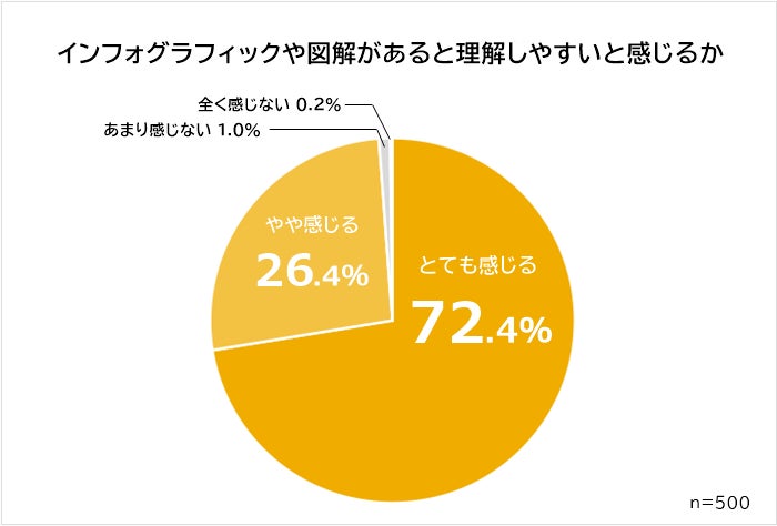 【インフォグラフィックや図解に関する意識調査】男女500人アンケート | 株式会社ビズヒッツのプレスリリース