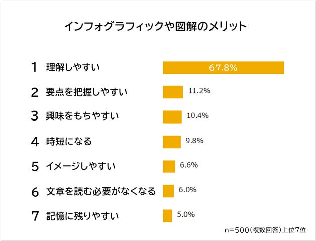 【インフォグラフィックや図解に関する意識調査】男女500人アンケート | 株式会社ビズヒッツのプレスリリース