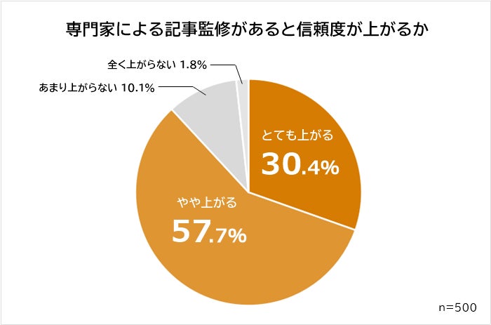【専門家の記事監修に関する意識調査】男女513人アンケート | 株式会社ビズヒッツのプレスリリース