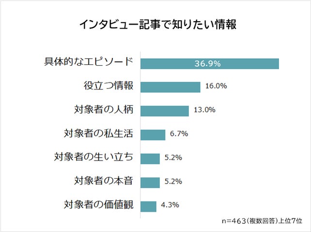【インタビュー記事に関する意識調査】男女463人アンケート | 株式会社ビズヒッツのプレスリリース