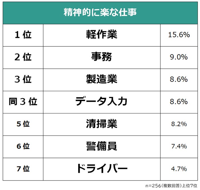 精神的に楽な仕事ランキング】経験者256人アンケート調査 | 株式 精神的に楽な仕事ランキング】経験者256人アンケート調査 | 株式