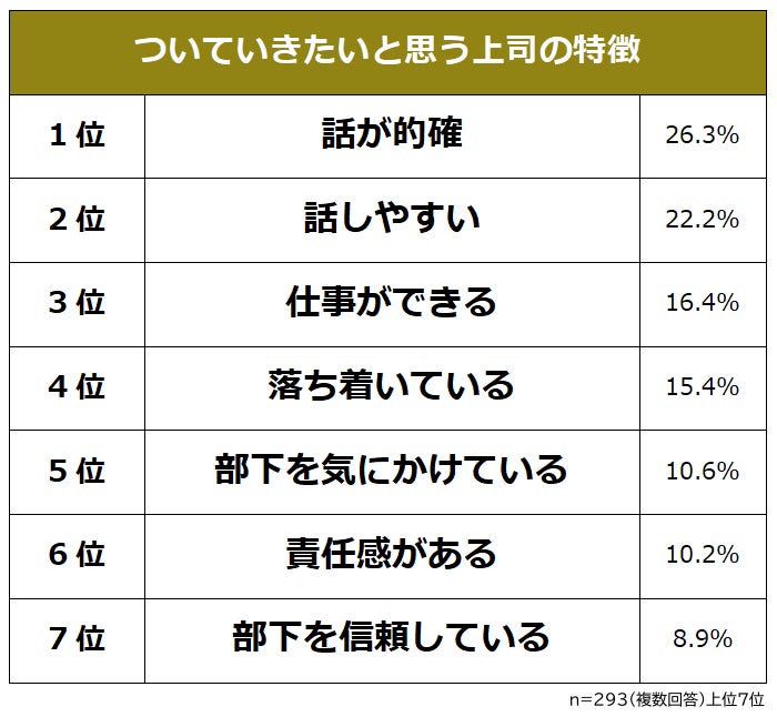 【ついていきたいと思う上司の特徴ランキング】男女293人アンケート調査 | 株式会社ビズヒッツのプレスリリース