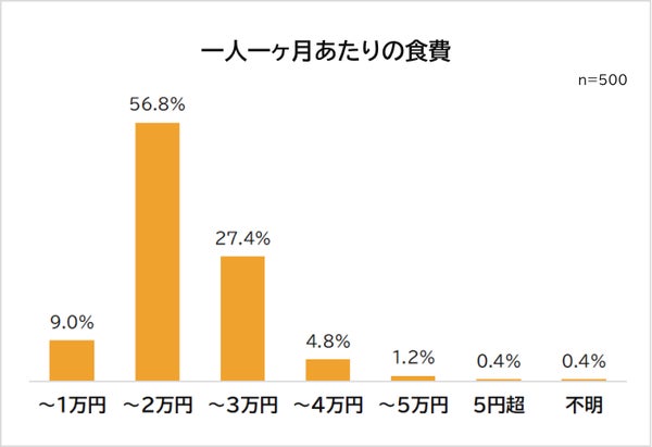 一人1ヶ月あたりの食費グラフ