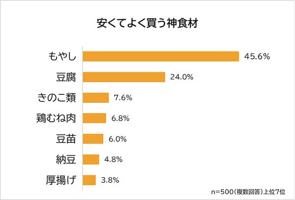 安くてよく買う神食材グラフ