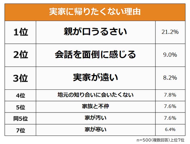 【実家に帰りたくない理由ランキング】男女500人アンケート調査 | 株式会社ビズヒッツのプレスリリース