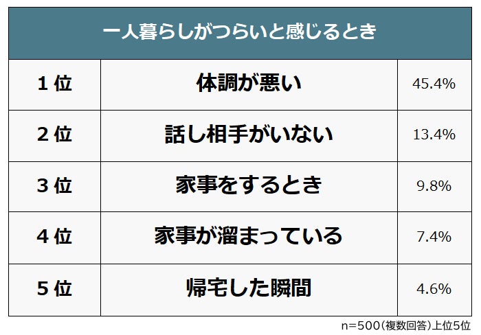 【一人暮らしがつらいと感じるのはどんなとき?】男女500人アンケート調査 | 株式会社ビズヒッツのプレスリリース