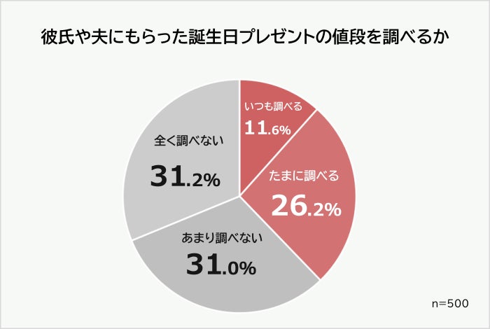 彼氏や夫にもらって嬉しかった誕生日プレゼントランキング】女性500人 彼氏や夫にもらって嬉しかった誕生日プレゼントランキング】女性500人