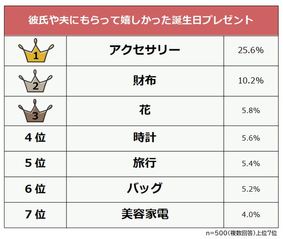 彼氏や夫にもらって嬉しかった誕生日プレゼントランキング】女性500人 彼氏や夫にもらって嬉しかった誕生日プレゼントランキング】女性500人